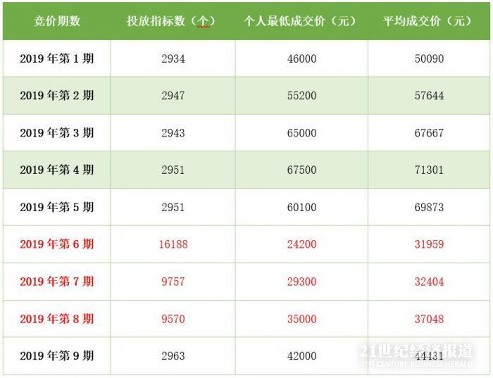 2021年4月深圳小汽车竞价保证金缴付时间_深圳车牌竞价保证金缴纳时间_竞价保证金缴付时间