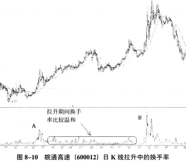 股票放量下跌换手率高_交易亏损心理_炒股简单化