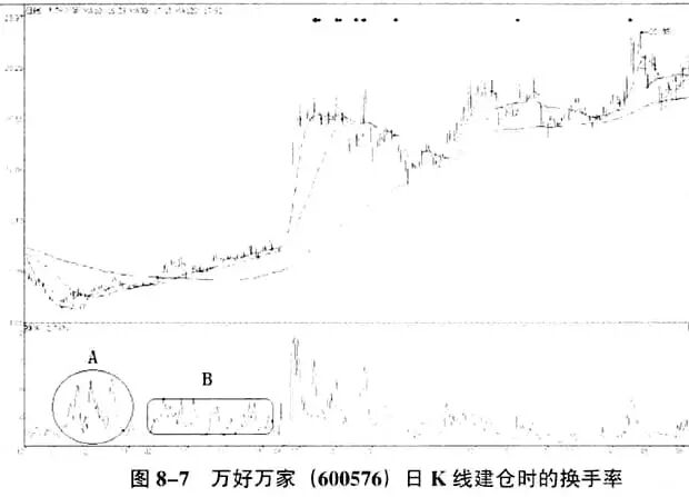 股票放量下跌换手率高_交易亏损心理_炒股简单化