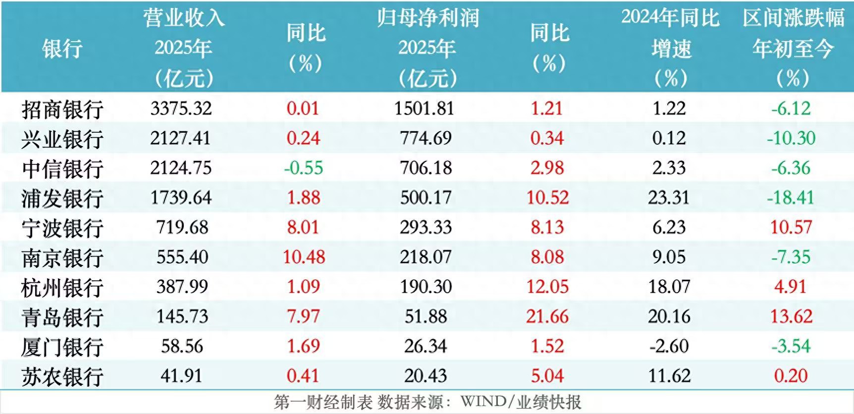 1月29日银行股行情：多数飘红，农行股价下跌，青岛银行涨停