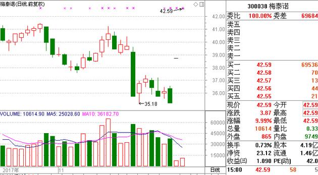 梅泰诺成高送转热门股，投资者如何查询高送转股票？