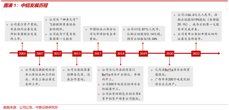 全球铝业龙头中铝集团：降本增效，完善产业链一体化布局