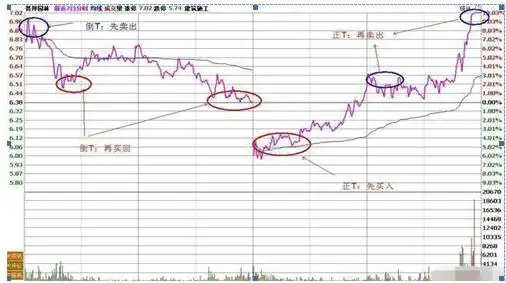 股市震荡不明时做T明智，反复起落市况短线操作指南