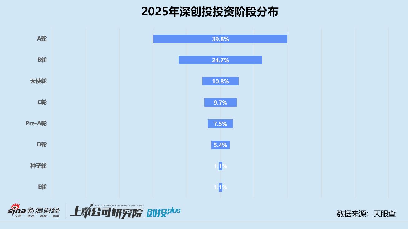 深创投投资案例分析_2025年一级市场投资趋势_私募股权基金运作模式有