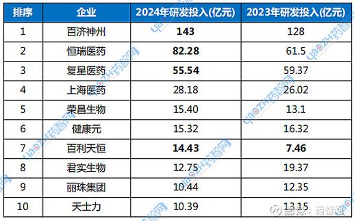 A股 492 家药企半年报：营收微降，研发投入仍攀升