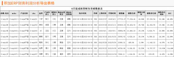 亚马逊运营提成方案_美容院业绩提点怎么分_跨境电商运营薪资计算