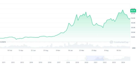 比特币十年价格走势图 比特币十年走势分析预测