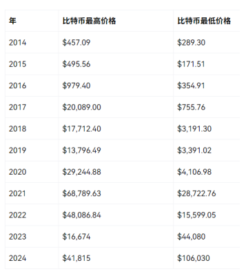 比特币十年价格走势图 比特币十年走势分析预测
