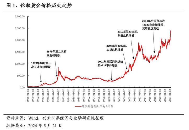 黄金历史周期分析_黄金价格影响因素_50年来金价历史走势图