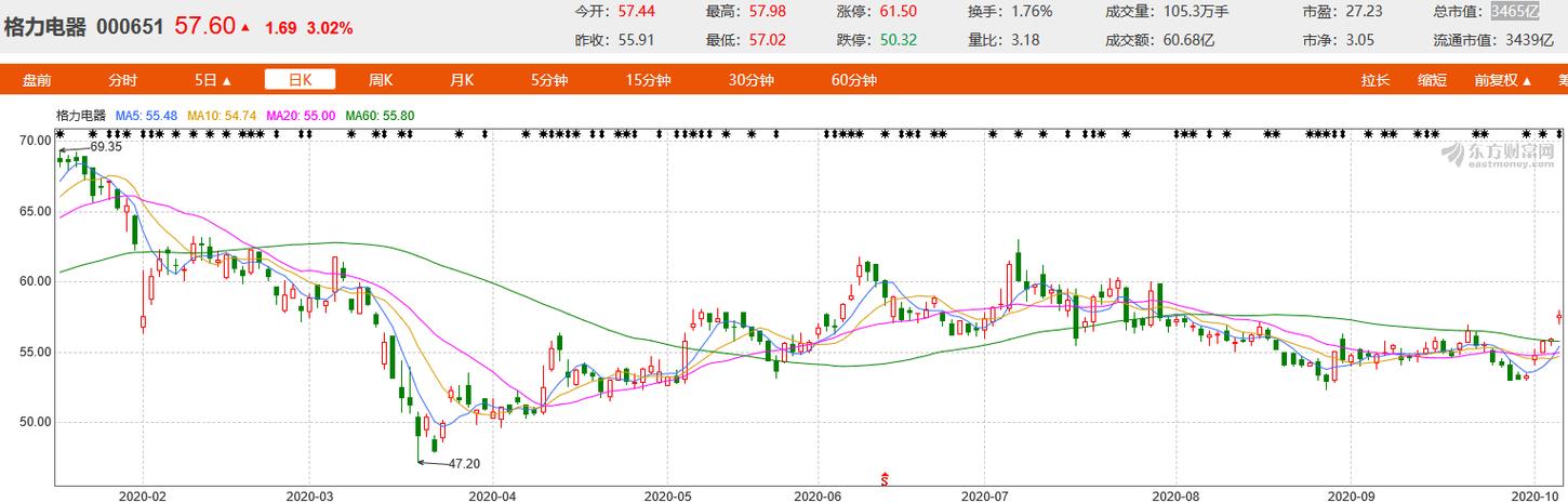 格力电器市值分析_格力电器回购股票_股票进去调整期预测