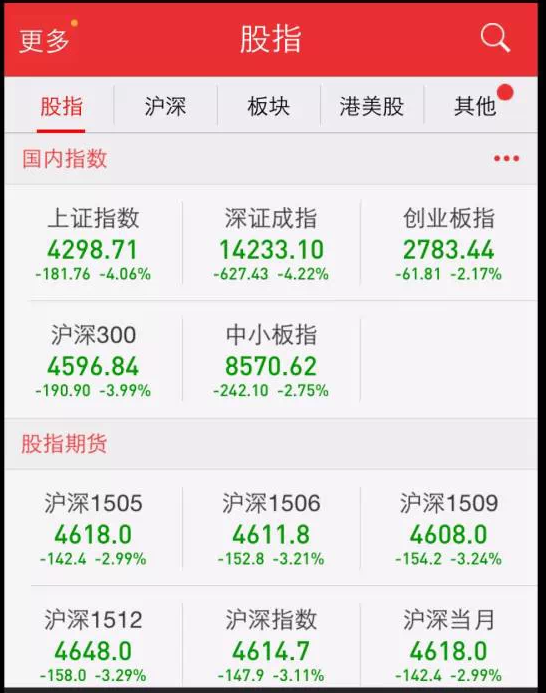 A股大跌200点，创业板成最抗跌板块，股民热议后市走向
