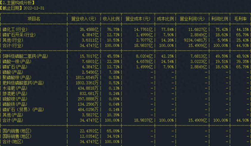 川恒股份介绍：磷化工企业营收利润情况及产品介绍