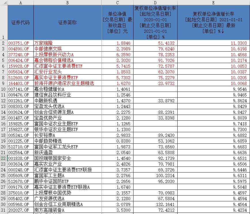 景须动力平衡基金净值创新高，三天涨超10%基民慌了